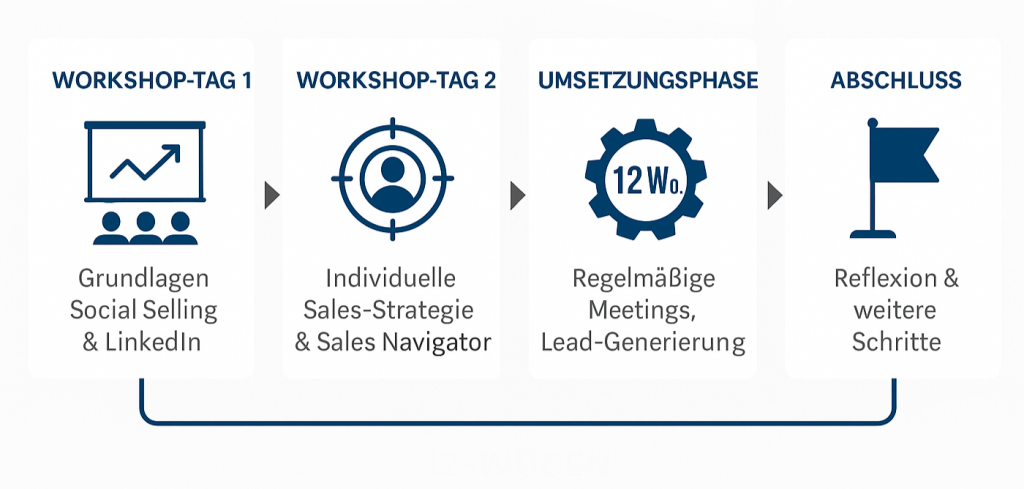 LinkedIn Sales Accelerator Ablauf: 14 Wochen Programm für B2B Vertrieb mit Workshops, Strategie und Leadgenerierung